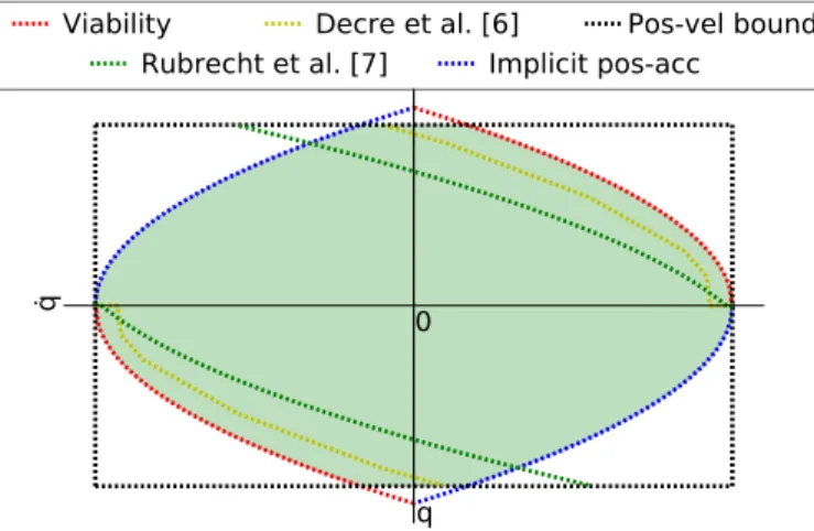 Fig. 1: State-space plot showing the viability constraints (as computed in this paper, in [5] and in [6]), the position and velocity bounds and the constraints implicitly imposed by the position and acceleration bounds for q max = −q min = 1 rad,