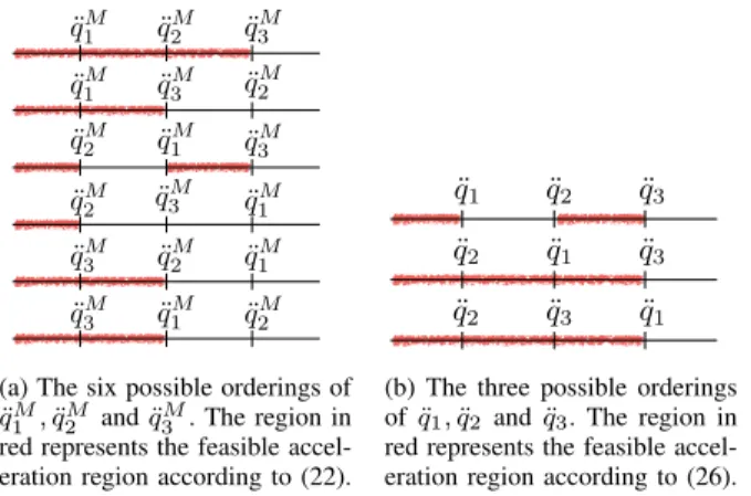 Fig. 2: Possible orderings of the variables used in our algo- algo-rithm.