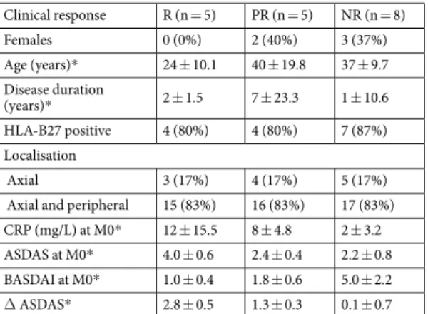 Table 2.  Demographic and clinical characteristics of patients according to clinical response