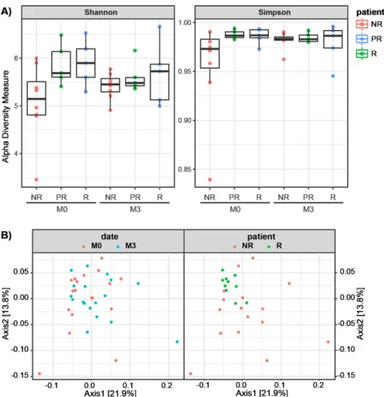 Figure 3.  Diversity plots for microbiota patient samples. (A) Shannon and Simpson diversity indices calculated  based on OTU analysis for each type of patient at M0 and M3