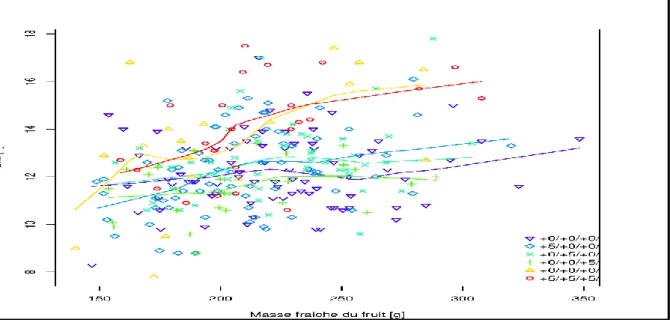 Figure 15 : Evolution du ° Brix en fonction de la masse fraiche du fruit. 