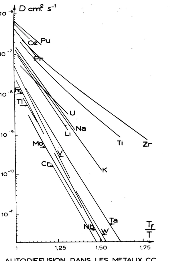 Fig 3 AUTODIFFUSION DANS LES METAUX CC