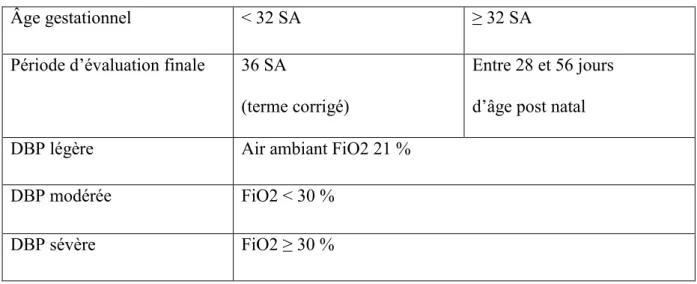Tableau 1 : Définition de la dysplasie broncho-pulmonaire d’après Jobe et Bancalari (10) 