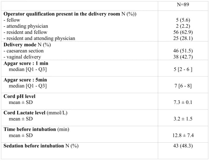 Table 2: Characteristics and support in the delivery room   