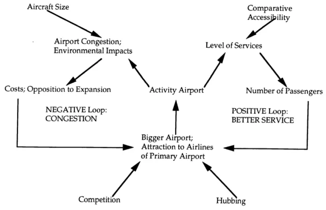 Figure 3.12  Concentration  at the primary airport  [11].