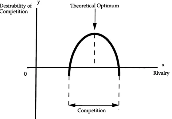 Figure  4.11  The  Graphical  Relationship  Between  Competition  And Desirability  [20].