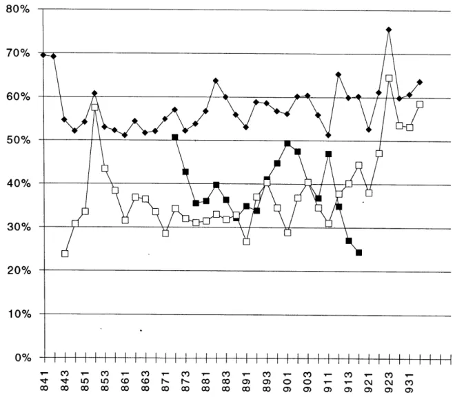 Figure  6.115  Chicago-Des Moines:  Average  Quarterly  Load Factor (%)