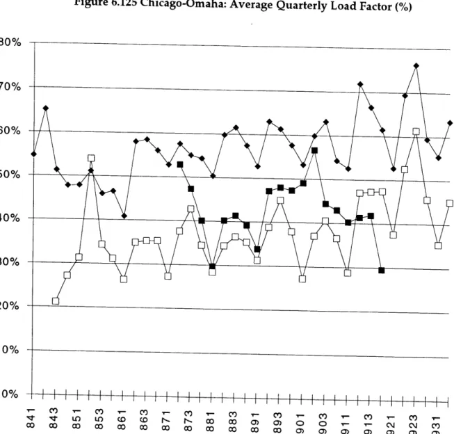 Figure  6.125  Chicago-Omaha:  Average  Quarterly  Load Factor (%)