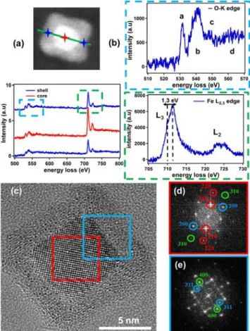 Figure 4.  a)  HAADF-STEM Z-contrast image of a typical Fe/Fe oxide core-shell nanocube  and the corresponding EELS line-scan profile, the shell (blue) and the core (red)