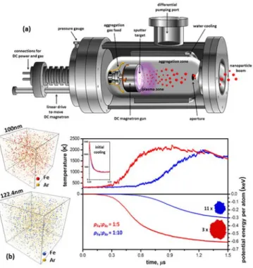 Figure 1.  a) Schematic representation  of  a  high-vacuum  magnetron sputtering inert-gas  aggregation system