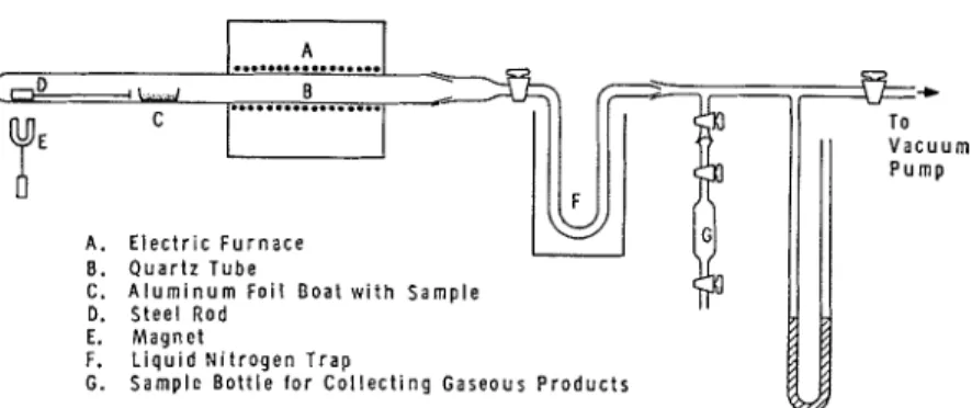 Fig.  1.  Apparatus for the thermal decomposition  of  polyethylene. 