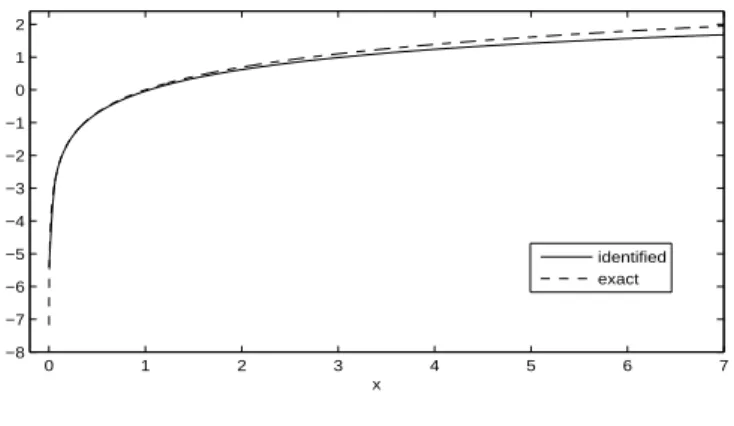 Fig. 3. The identiﬁed diﬀusive symbol μ ∗ ( ξ l ).