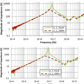 Fig. 5. Impedance evolution of powder iron inductors L1  (top) and L2 (bottom) before and after thermal   The tested powder iron inductors are produced by  two  different  manufacturers,  but  they  have  similar  characteristics