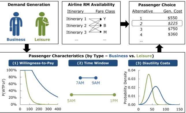 Figure 4-4: Schematic overview of the passenger generation and choice process