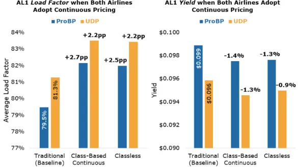 Figure 5-2: AL1 load factor and yield when both airlines adopt continuous pricing symmetrically in Network D11
