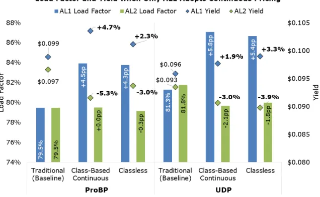 Figure 5-12: Load factor and yield when only AL1 adopts continuous pricing asym- asym-metrically (either ProBP or UDP) in Network D11