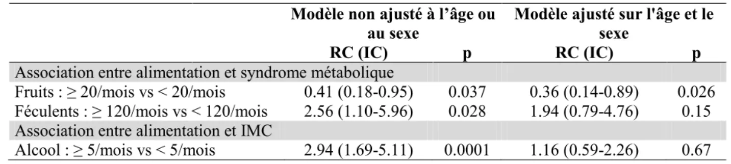 Tableau 5 Lien entre l’alimentation, le syndrome métabolique et l’IMC 