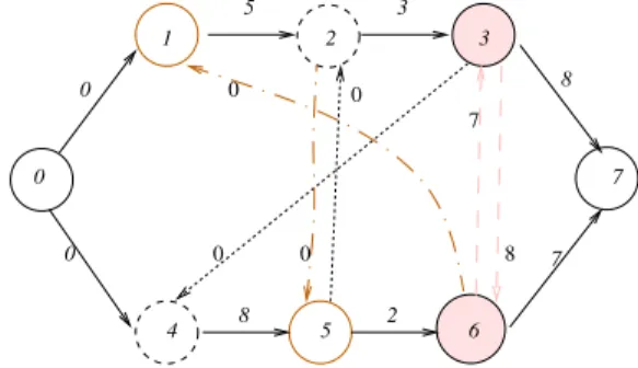 Figure 4 represents a feasible schedule (solution) for the BJSS instance in Table 1, obtained by choosing one arc from each pair in the alternative graph in Figure 3