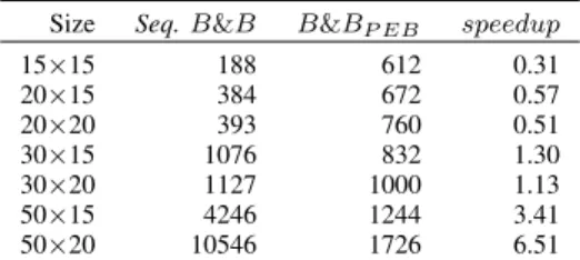 Table 3 reports the results of the first level of paral- paral-lelization (PEB). Column B&amp;B P EB reports the average execution time obtained by sending one node for evaluation on GPU at each iteration.