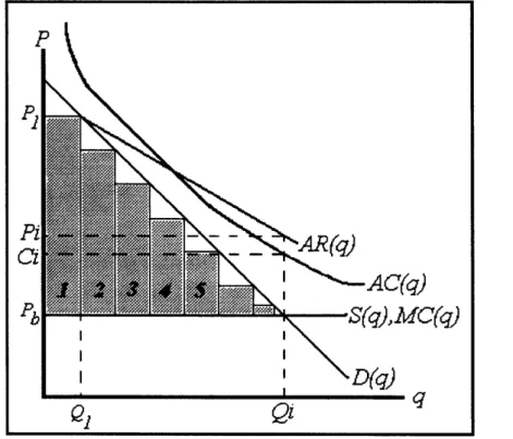 Figure 2.3, Second Degree Price Discrimination with Declining Average Cost.