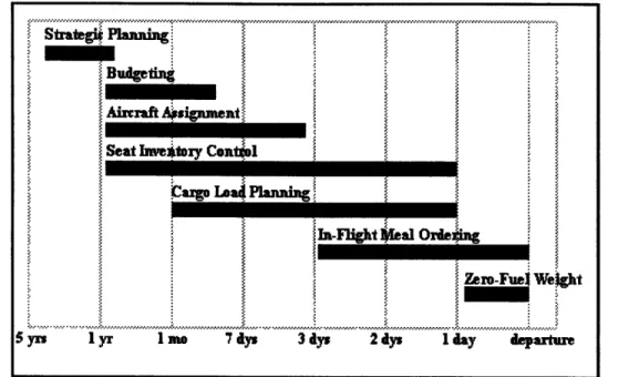 Figure 3.1.  Ideal Flight-Specific Timeframes for Airline Forecasting Applications
