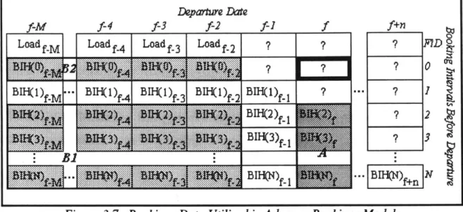 Figure 3.7.  Bookings Data Utilized in Advance Bookings Models