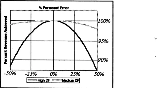 Figure 3.8.  Revenue Losses as a  function  of Forecast Error, High and Low Demands