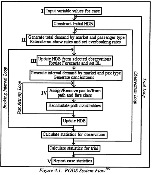 Figure 4.1.  PODS System  Flow' 09