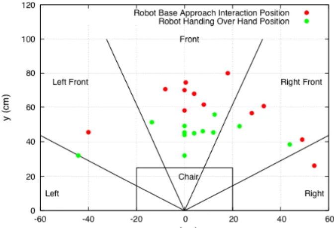 Figure  4.  The  graphs  show  (a)  Two  clusters  of  the  participants  preferred  robot’s  base  approach  interaction  distances,  (b)  two  clusters  of  participants  preferred  robot’s  handing  over  hand  distances,  and  (c)  positive  correlatio