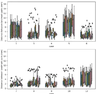 Figure  VII.  Registration  errors  per  landmark  across  all  teams  shown  as  boxplots for each case from the testing dataset