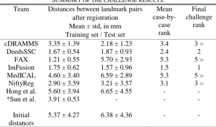 Figure  II.  Results  per  test  case:  box  plot  distribution  of  the  distances  between landmark pairs