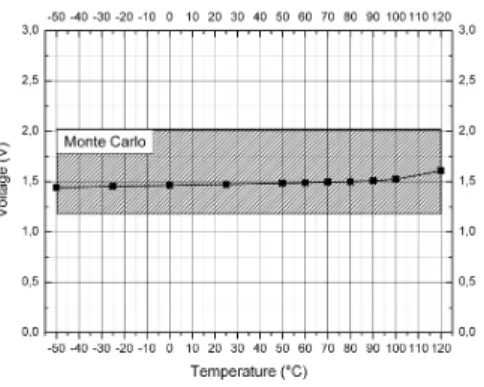Fig. 13: Temperature behaviour of the regulated output voltage compared to the range defined by Monte Carlo simulations