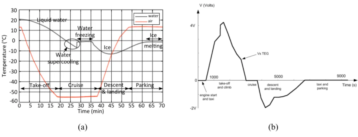Fig.  2  shows  a  typical  voltage  response  of  a  TEG  under  transient  thermal  gradients  created  with  the  apparatus  of  Fig