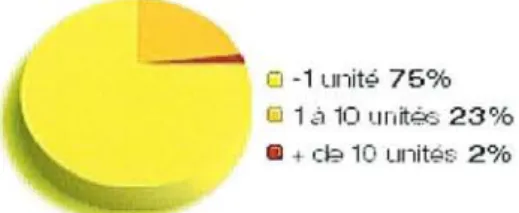 Fig .2 : Nombr e mensuel d'unités vendu es dans une officine en 2005