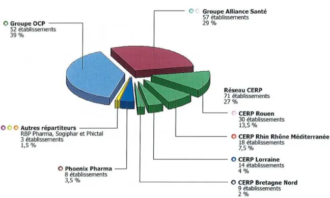 Fig. 6 : Parts de march é du médicament par répartiteur en métropole en 2005 2) Un réseau de professionnels au service du pharmacien: (8-29-9)