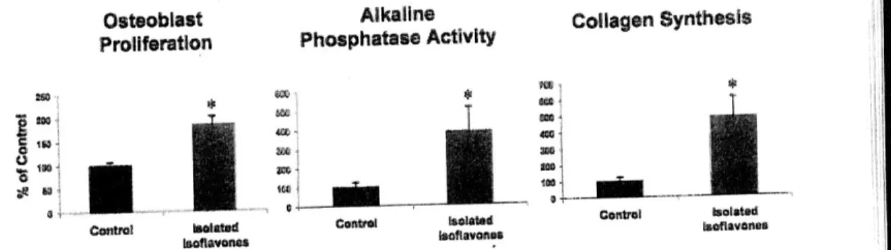 Figure 18 : Effets des isoflavones sur la prolifération des ostéoblastes, l'activité des  phosphatases alcalines et la synthèse de collagène
