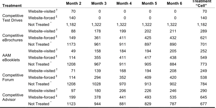 Table 5: Consumers Who Selected Treatments in Year 2 Signaling Experiment  (Test of Signaling Trust through Advertising-then-Website Opt-in to Treatments) 