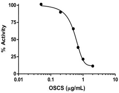 Figure 2. Inhibition of heparinase I by OSCS. The IC 50  value was determined by using different  concentrations of OSCS from 0 to 2.1 µg/mL with the constant amount of heparin 1 mg/mL as  substrate and heparinase I (0.25 µM) as enzyme