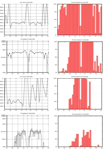 Fig. 5. Adhoc network join time, throughput and percentage of correct communication