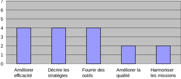 Illustration 6: Résultats du questionnaire sur le type de contenu figurant dans le guide