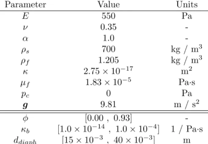 Table 1: Material properties and their values during pneu- pneu-mothorax simulations. The last three parameters are patient and intervention specific and varied within the reported range during an optimization process.