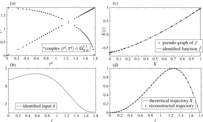 Figure 4: Identification example of section 5: (a) set Ω 1,1 X,0 = Ω 1,1 x m ,0 ; (b) identified input ˆ u;
