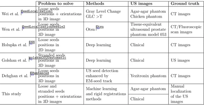 Table 1: Comparative study about proposed methods for seeds localization.