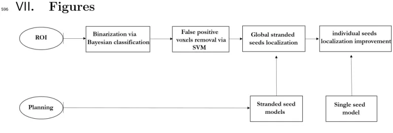 Figure 1: Workflow for oriented seeds localization.