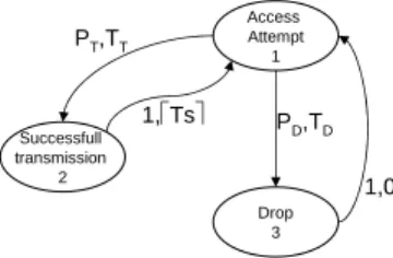 Fig. 1. Abstract model of an EDCA AC behavior