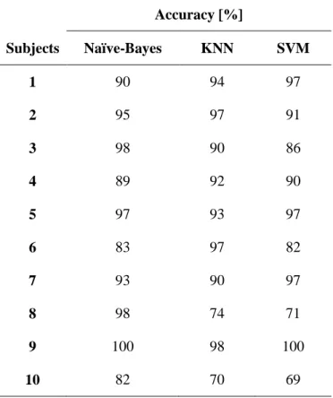 Table 1: Percentage accuracy in classifying the range of postures for all classifiers