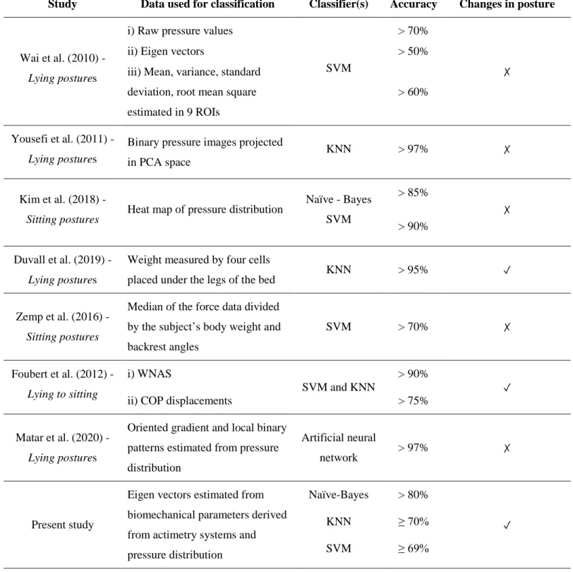 Table 2: Summary of relevant studies classifying lying and sitting postures. 