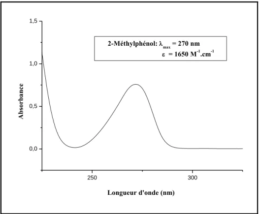 Figure 11d : Spectre d‟absorption d‟une solution 5. 10 -4  M de 2-Méthylphénol 
