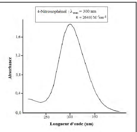 Figure 11g : Spectre d‟absorption d‟une solution 5. 10 -4  M de 4-Nitrosophénol 