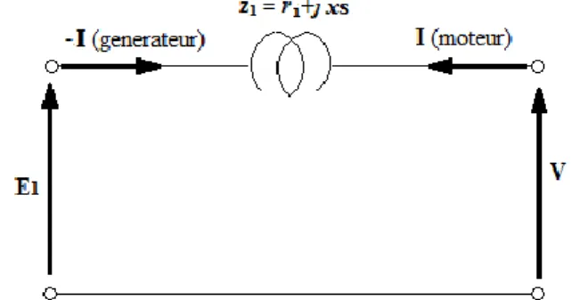 Fig. II.1. Circuit équivalent par phase de la MS à pôles lisses 